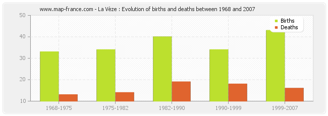 La Vèze : Evolution of births and deaths between 1968 and 2007